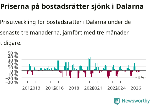 Graf: Prisutveckling för bostadsrätter i Dalarnas län