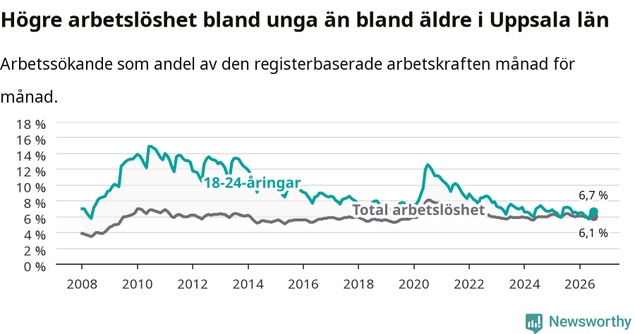 Graf: Skillnad i arbetslöshet mellan unga och hela befolkningen i Uppsala län