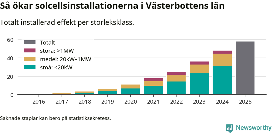 stapeldiagram som visar hur den totala effekten växer från år till år.