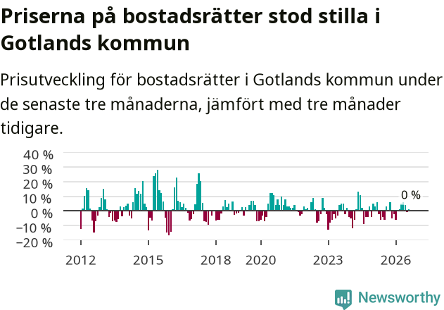 Graf: Prisutveckling för bostadsrätter i Region Gotland