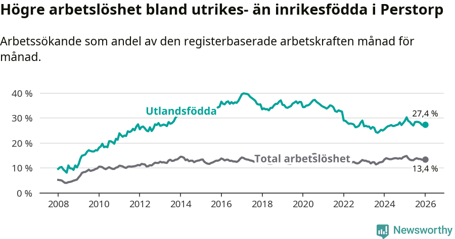 Graf: Skillnad i arbetslöshet mellan utrikesfödda och hela befolkningen i Perstorps kommun