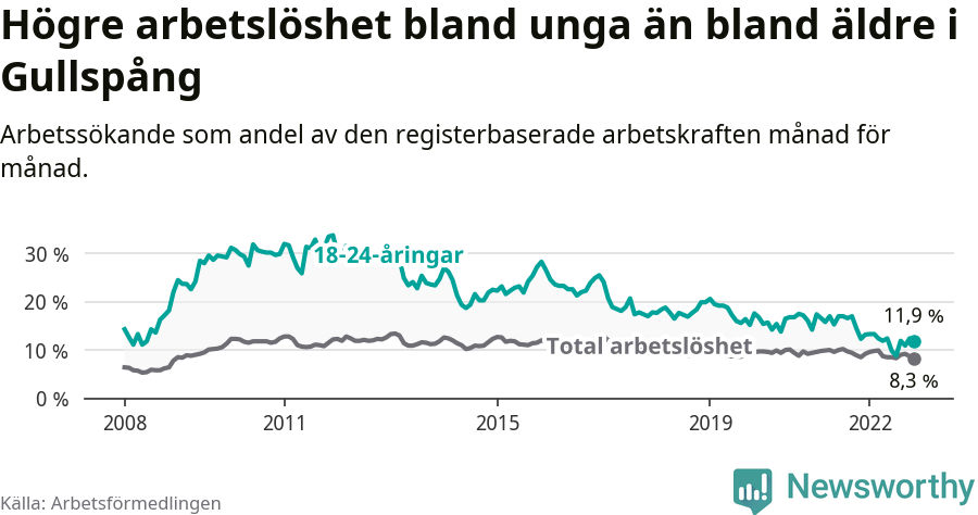 Graf: Skillnad i arbetslöshet mellan unga och hela befolkningen i Gullspångs kommun