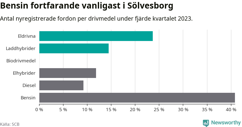 Graf: Antal nyregistrerade fordon per drivmedel