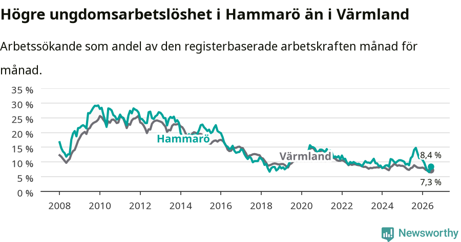 Graf: Arbetslöshet bland unga i Hammarö kommun och Värmlands län
