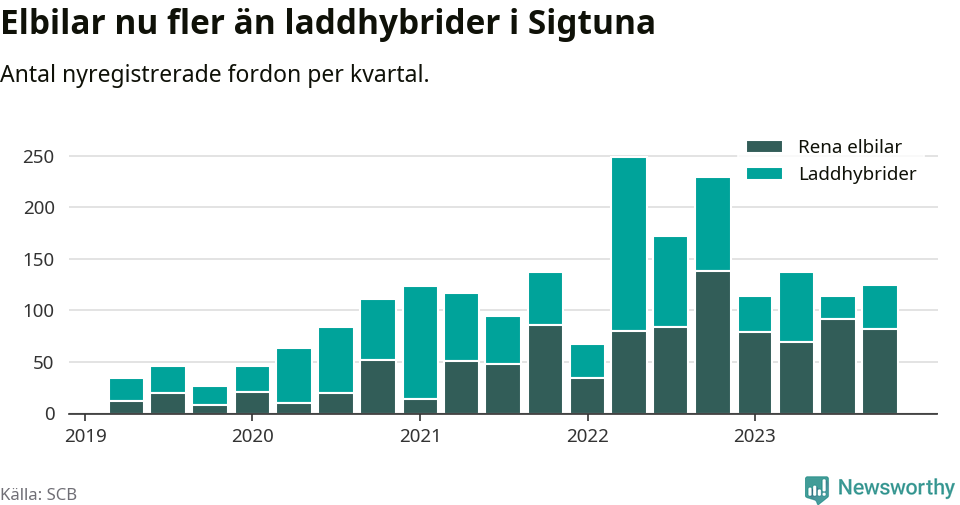 Graf: Antal nya laddhybrider och elbilar över tid
