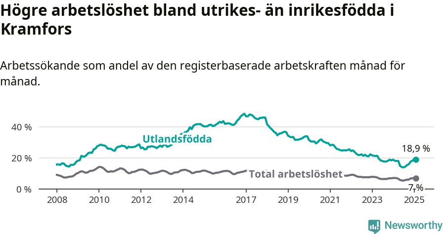 Graf: Skillnad i arbetslöshet mellan utrikesfödda och hela befolkningen i Kramfors kommun