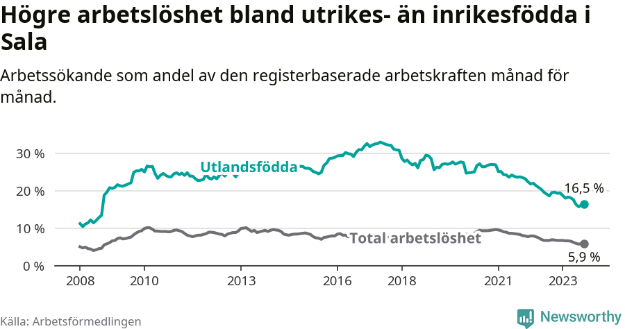 Graf: Skillnad i arbetslöshet mellan utrikesfödda och hela befolkningen i Sala kommun