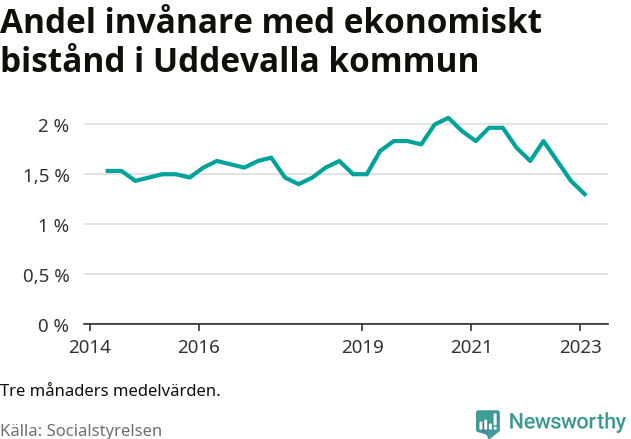 Graf över andelen biståndstagare per tremånadersperiod