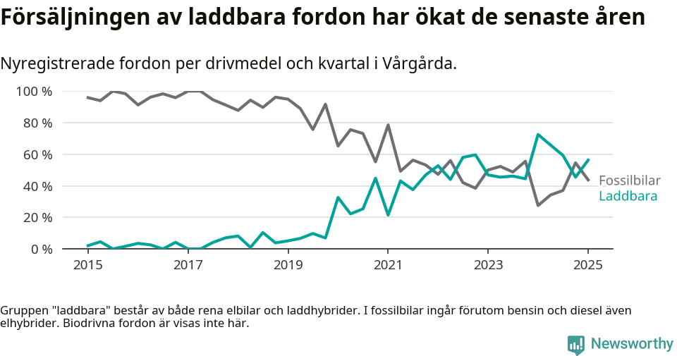 Graf: Andel laddbara bilar av alla nyregistreringar över tid