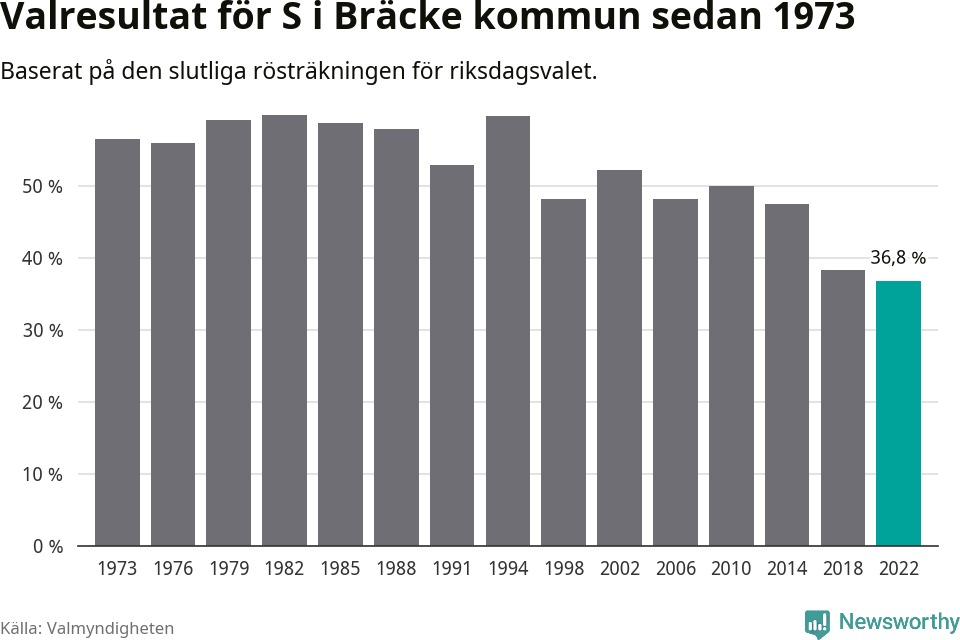 Socialdemokraternas resultat över tid