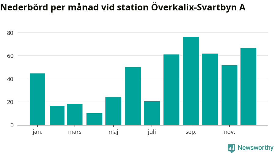 Diagram som visar total nederbörd, månad för månad.