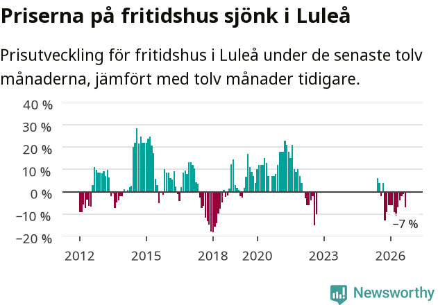 Graf: Prisutveckling för fritidshus i Luleå kommun