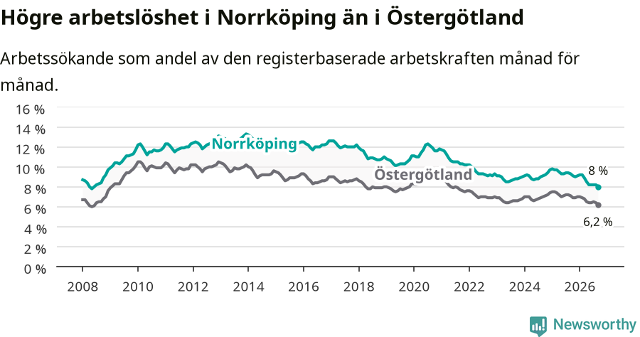 Graf: Arbetslöshet i Norrköpings kommun och Östergötlands län