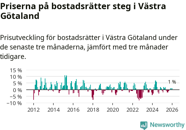 Graf: Prisutveckling för bostadsrätter i Västra Götalands län