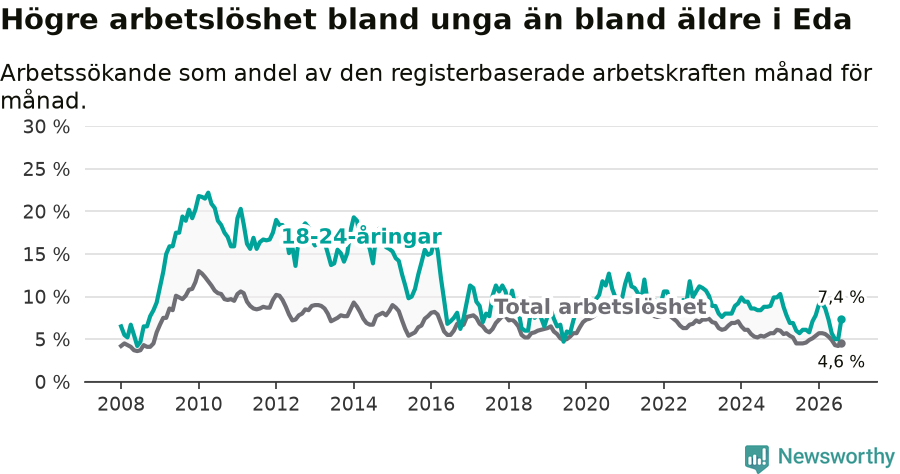 Graf: Skillnad i arbetslöshet mellan unga och hela befolkningen i Eda kommun