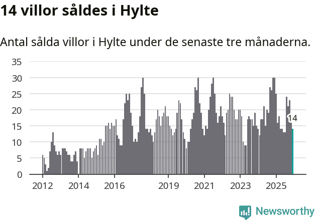 Graf: Antal sålda villor i Hylte kommun