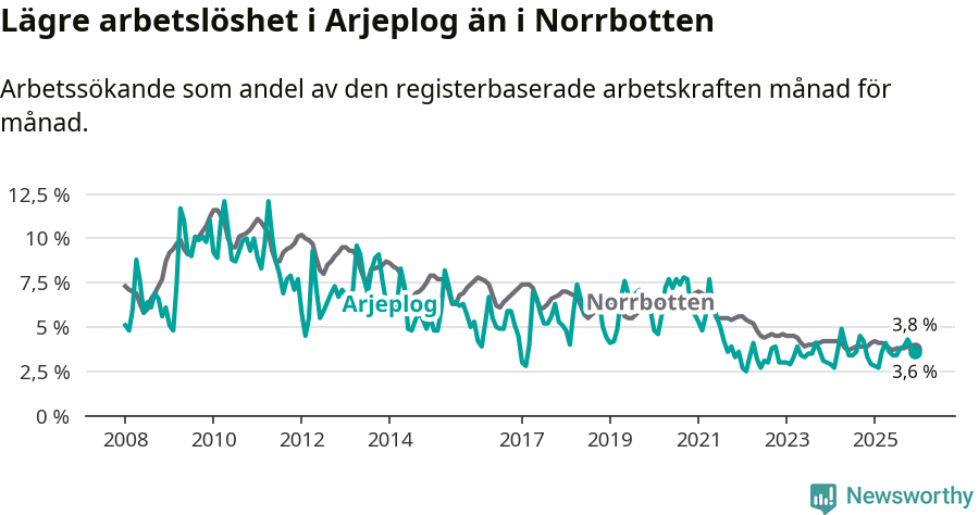 Graf: Arbetslöshet i Arjeplogs kommun och Norrbottens län