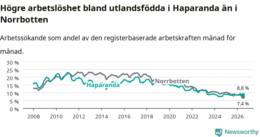 Graf: Arbetslöshet bland utrikesfödda i Haparanda kommun och Norrbottens län