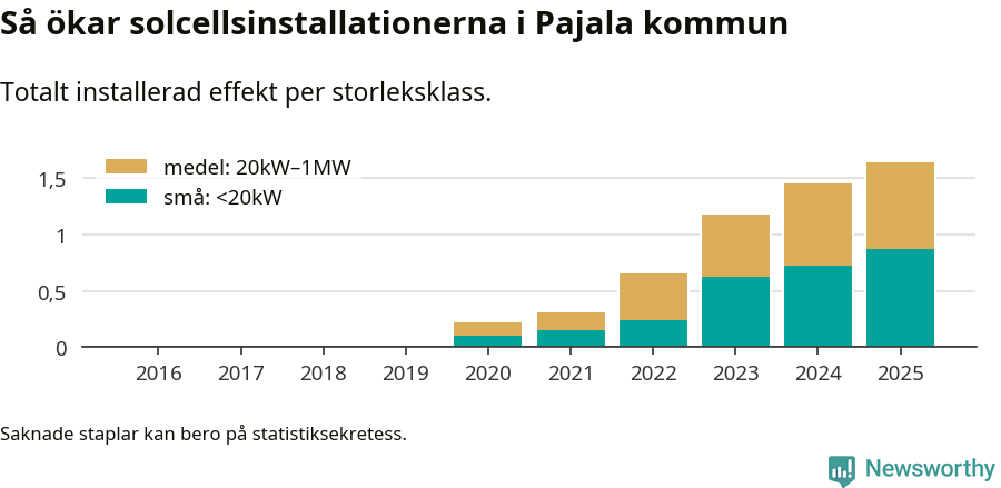 stapeldiagram som visar hur den totala effekten växer från år till år.
