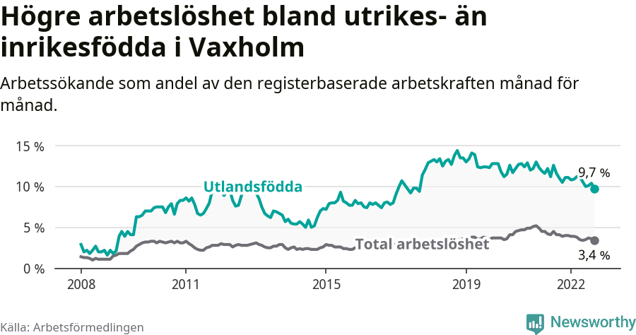 Graf: Skillnad i arbetslöshet mellan utrikesfödda och hela befolkningen i Vaxholms kommun