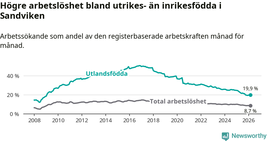 Graf: Skillnad i arbetslöshet mellan utrikesfödda och hela befolkningen i Sandvikens kommun