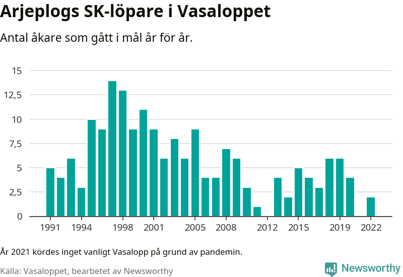 Graf: Antal löpare som gått i mål från Arjeplogs SK år för år.