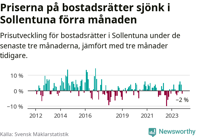 Graf: Prisutveckling för bostadsrätter i Sollentuna kommun
