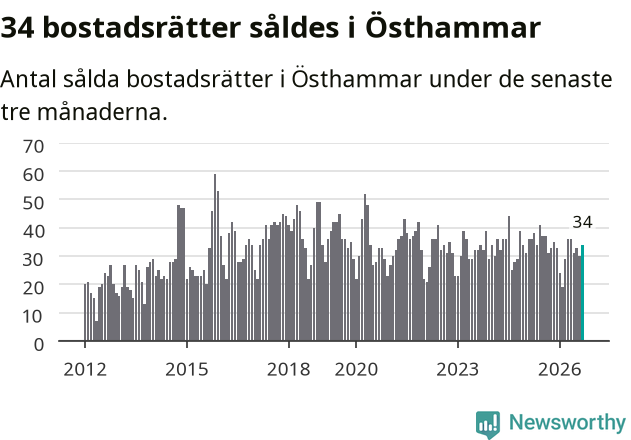 Graf: Antal sålda bostadsrätter i Östhammars kommun