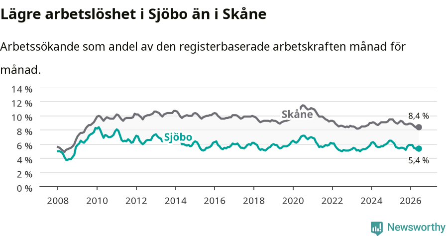 Graf: Arbetslöshet i Sjöbo kommun och Skåne län