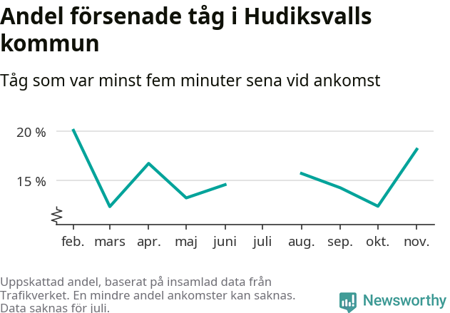 Graf över andel försenade tåg per månad