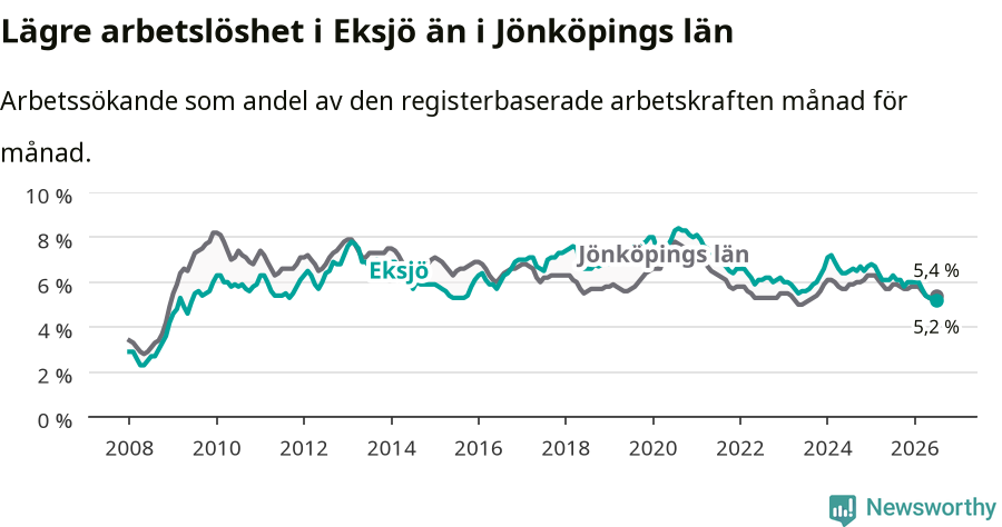 Graf: Arbetslöshet i Eksjö kommun och Jönköpings län