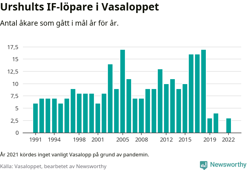 Graf: Antal löpare som gått i mål från Urshults IF år för år.