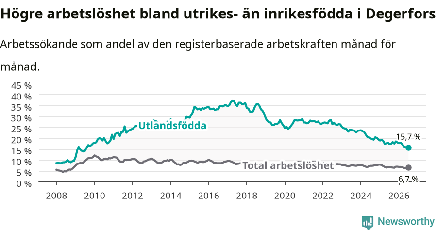 Graf: Skillnad i arbetslöshet mellan utrikesfödda och hela befolkningen i Degerfors kommun
