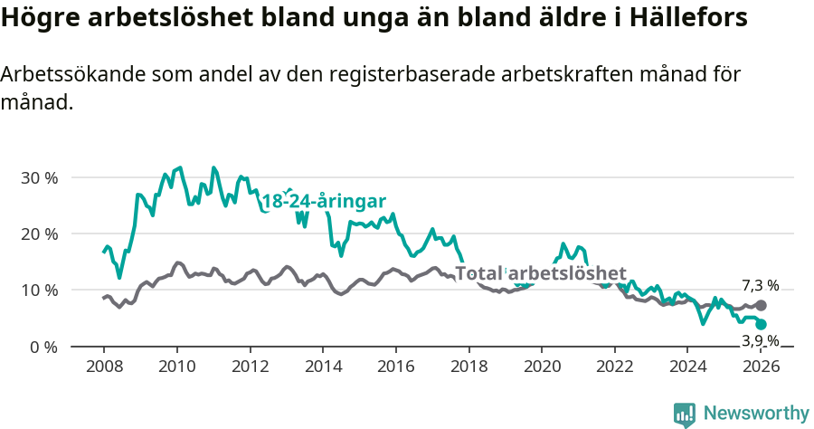 Graf: Skillnad i arbetslöshet mellan unga och hela befolkningen i Hällefors kommun