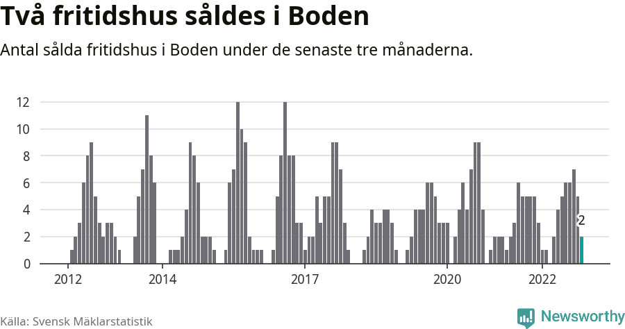 Graf: Antal sålda fritidshus i Bodens kommun