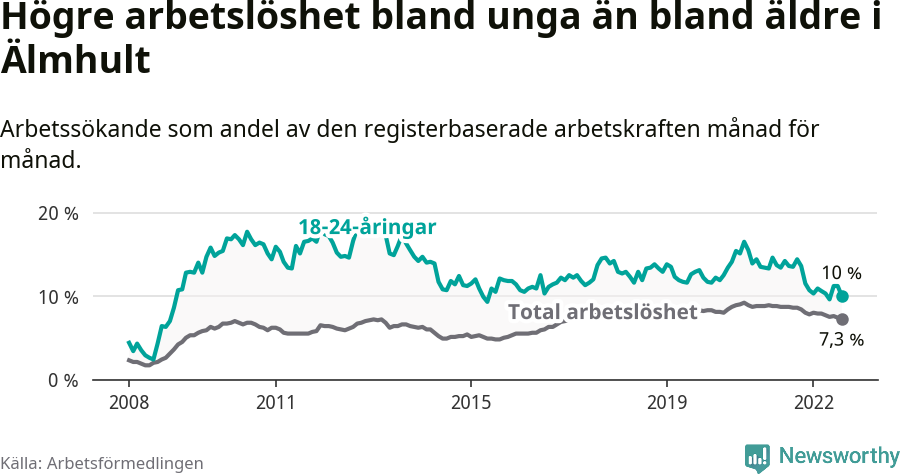 Graf: Skillnad i arbetslöshet mellan unga och hela befolkningen i Älmhults kommun