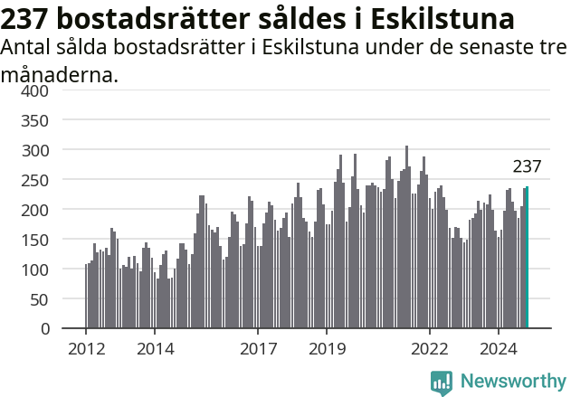 Graf: Antal sålda bostadsrätter i Eskilstuna kommun