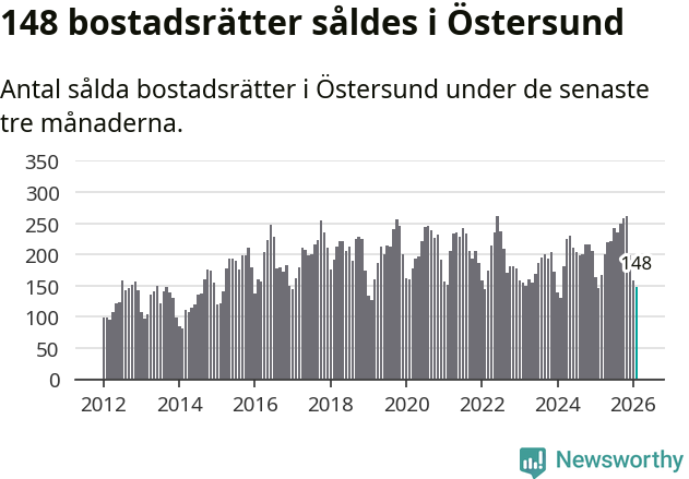 Graf: Antal sålda bostadsrätter i Östersunds kommun