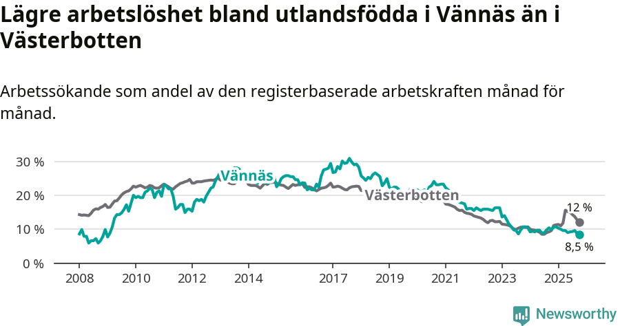 Graf: Arbetslöshet bland utrikesfödda i Vännäs kommun och Västerbottens län