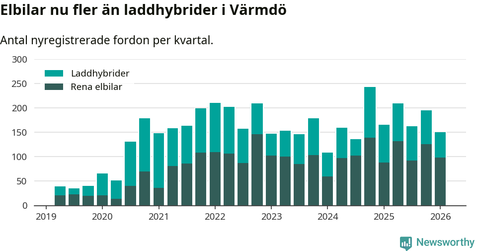 Graf: Antal nya laddhybrider och elbilar över tid