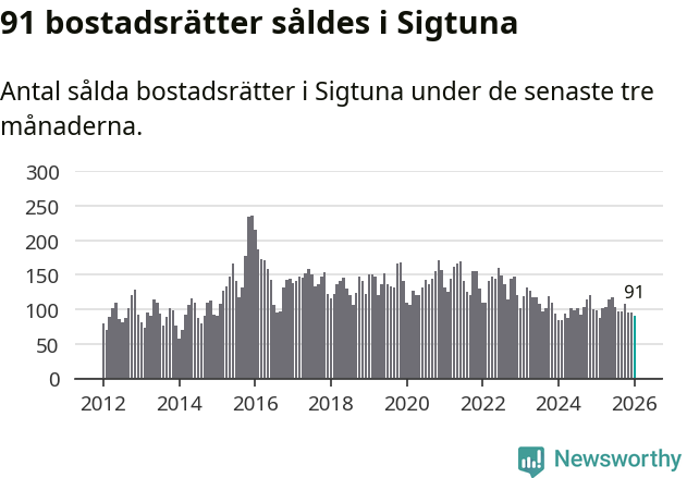 Graf: Antal sålda bostadsrätter i Sigtuna kommun
