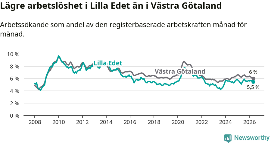 Graf: Arbetslöshet i Lilla Edets kommun och Västra Götalands län