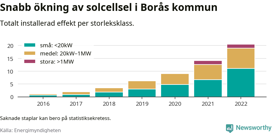 stapeldiagram som visar hur den totala effekten växer från år till år.