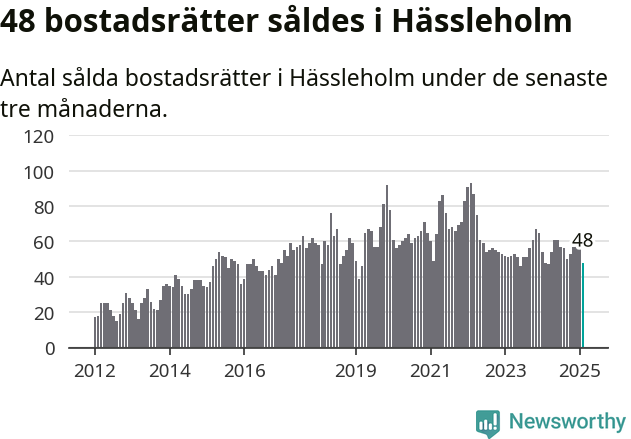 Graf: Antal sålda bostadsrätter i Hässleholms kommun