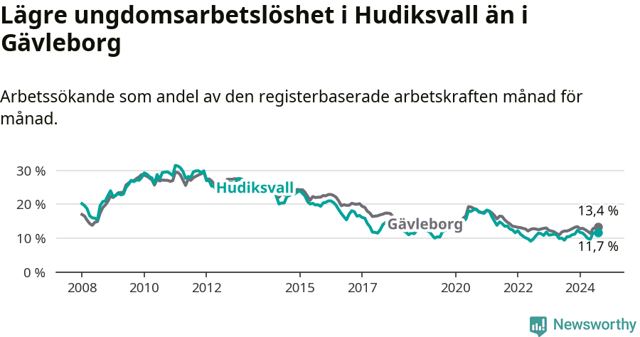 Graf: Arbetslöshet bland unga i Hudiksvalls kommun och Gävleborgs län