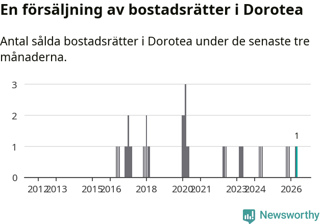 Graf: Antal sålda bostadsrätter i Dorotea kommun