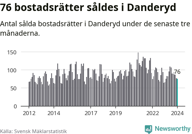 Graf: Antal sålda bostadsrätter i Danderyds kommun