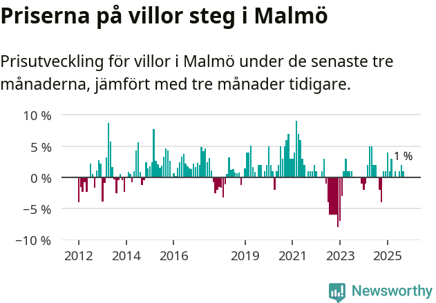 Graf: Prisutveckling för villor i Malmö kommun