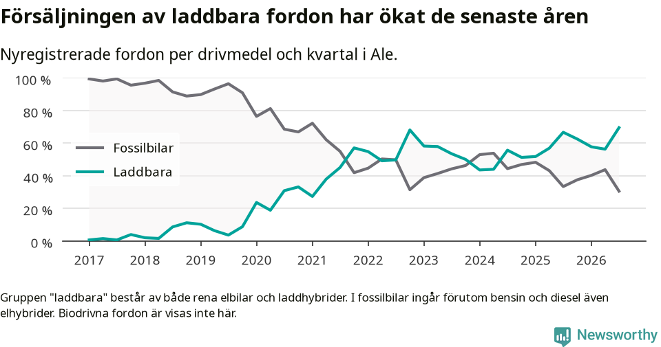 Graf: Andel laddbara bilar av alla nyregistreringar över tid