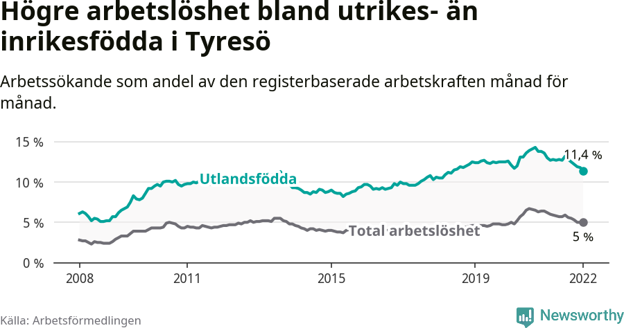 Graf: Skillnad i arbetslöshet mellan utrikesfödda och hela befolkningen i Tyresö kommun